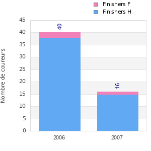 Finisher history