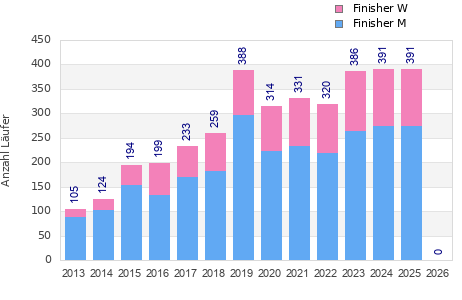 Finisher history
