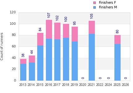Finisher history