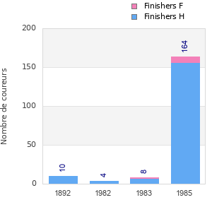 Finisher history