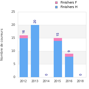 Finisher history