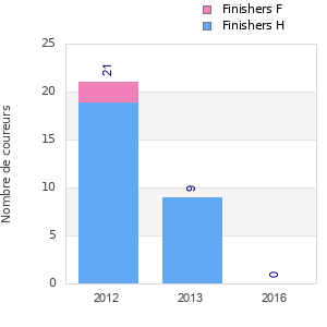 Finisher history