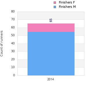 Finisher history