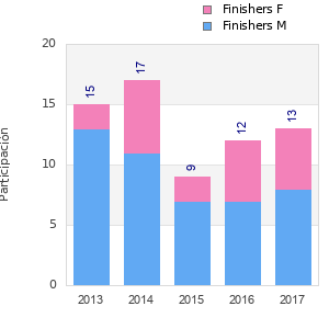 Finisher history