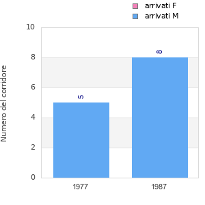 Finisher history