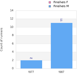 Finisher history