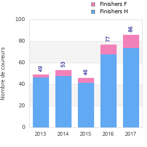 Finisher history