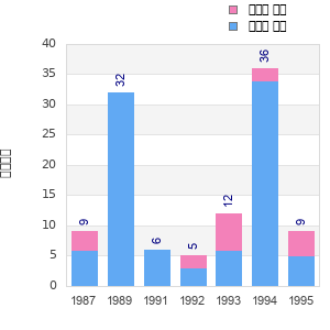 Finisher history