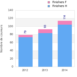 Finisher history