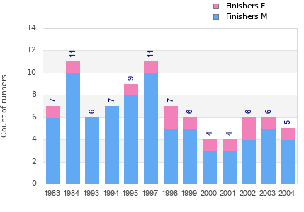 Finisher history
