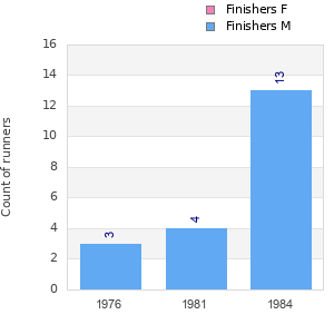 Finisher history