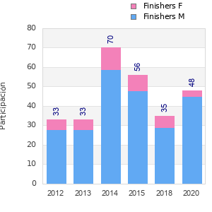 Finisher history