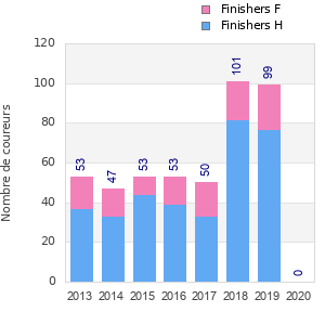 Finisher history