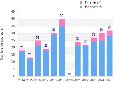 Finisher history