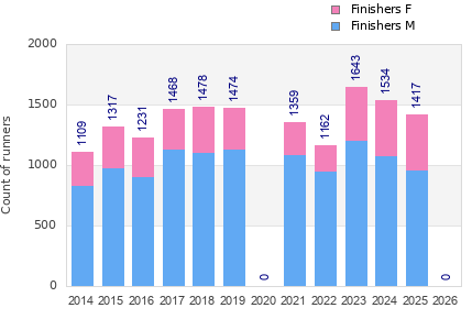 Finisher history