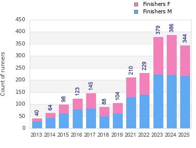 Finisher history