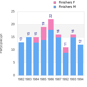 Finisher history