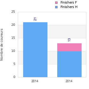 Finisher history