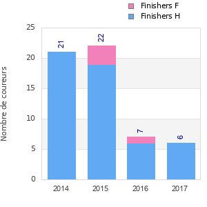 Finisher history
