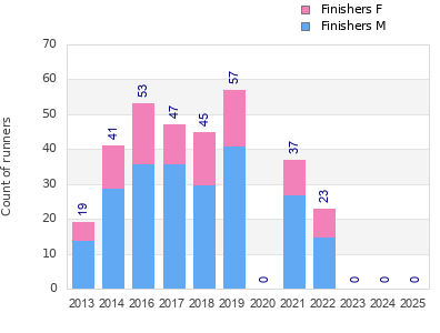 Finisher history