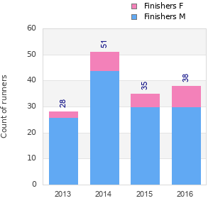 Finisher history