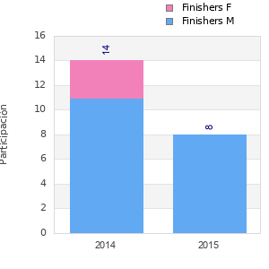Finisher history