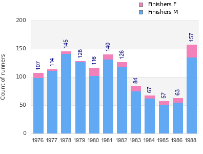 Finisher history