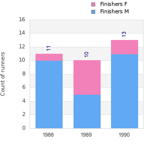 Finisher history