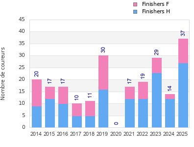 Finisher history