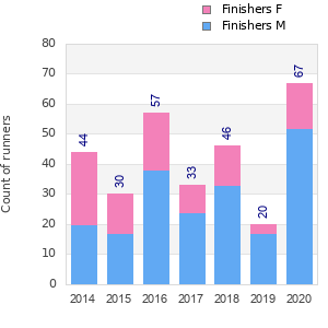 Finisher history