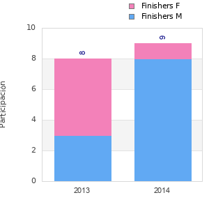 Finisher history