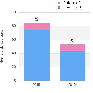 Finisher history