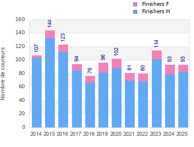 Finisher history