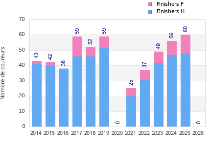Finisher history