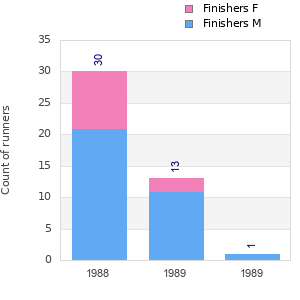 Finisher history