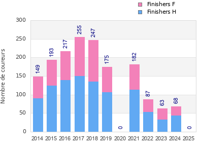 Finisher history