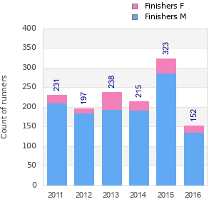 Finisher history