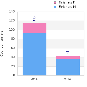 Finisher history