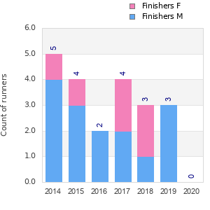 Finisher history