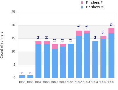 Finisher history
