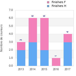 Finisher history