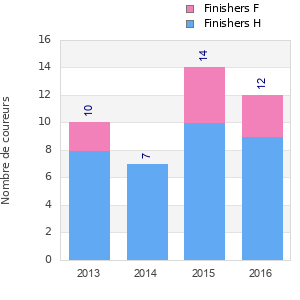 Finisher history