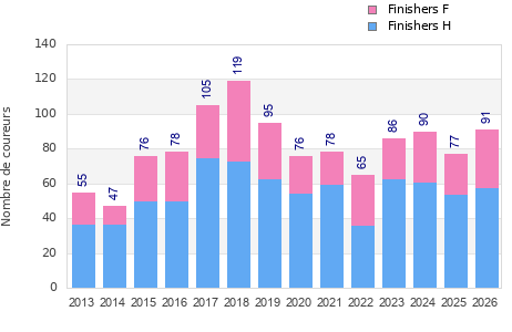 Finisher history