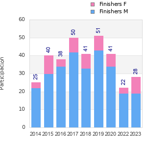 Finisher history