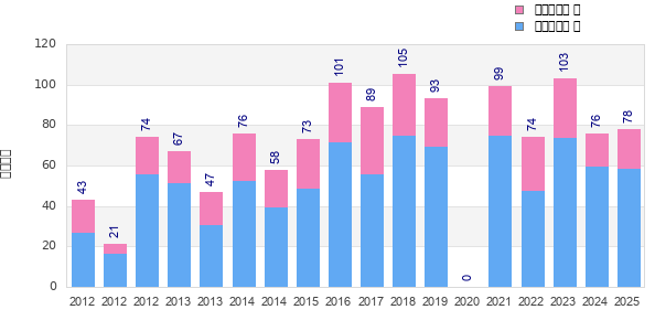 Finisher history