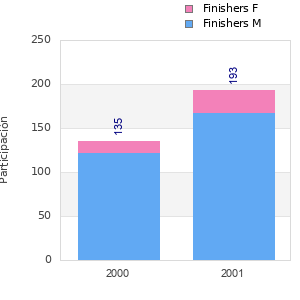 Finisher history