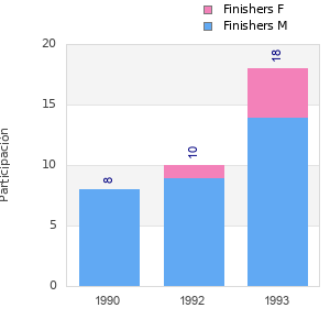 Finisher history