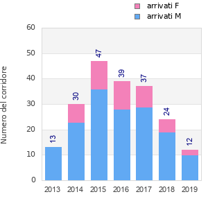 Finisher history