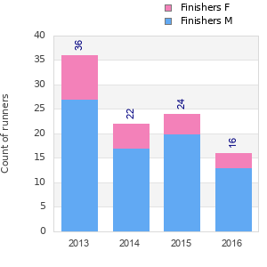 Finisher history