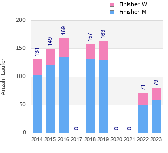 Finisher history